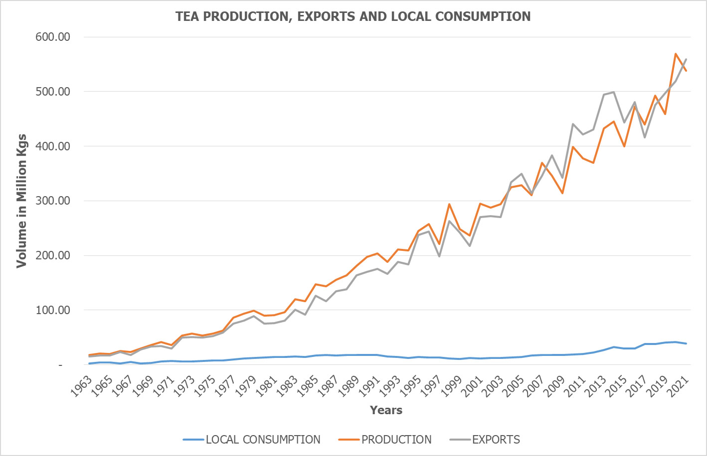 Production vs Exports Local Consumption Kenya 1963 2021