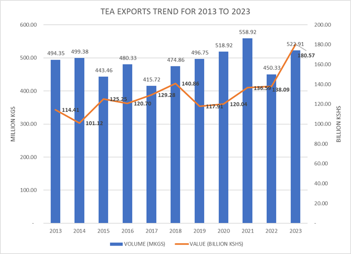 Tea_export_trends_for_2013_to_2023.png