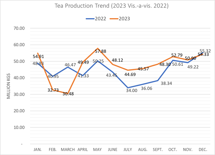Tea_production_2023_vsv_2022.png