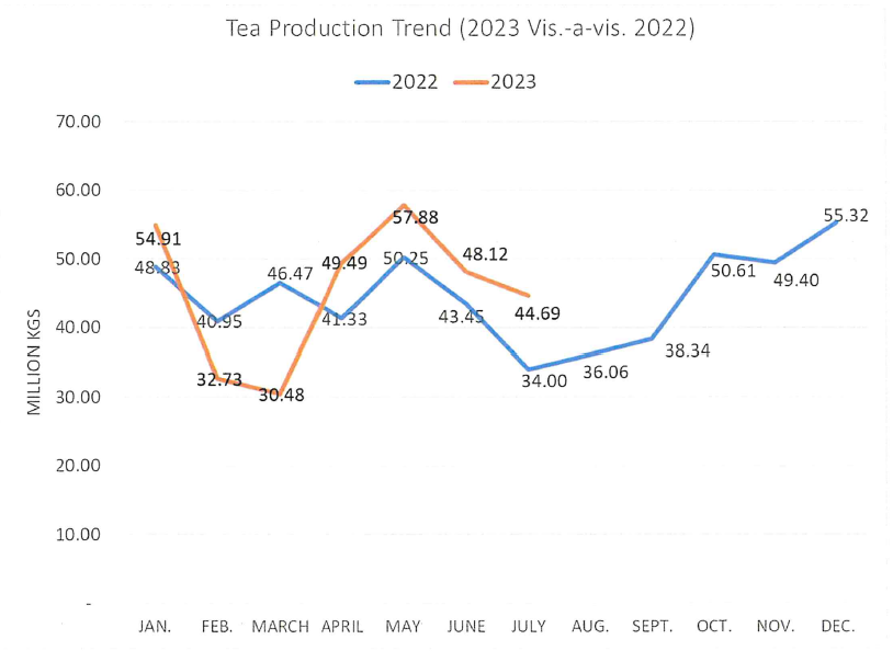 july_2023_TEA_INDUSTRY_PERFORMANCE_GRAPH.PNG