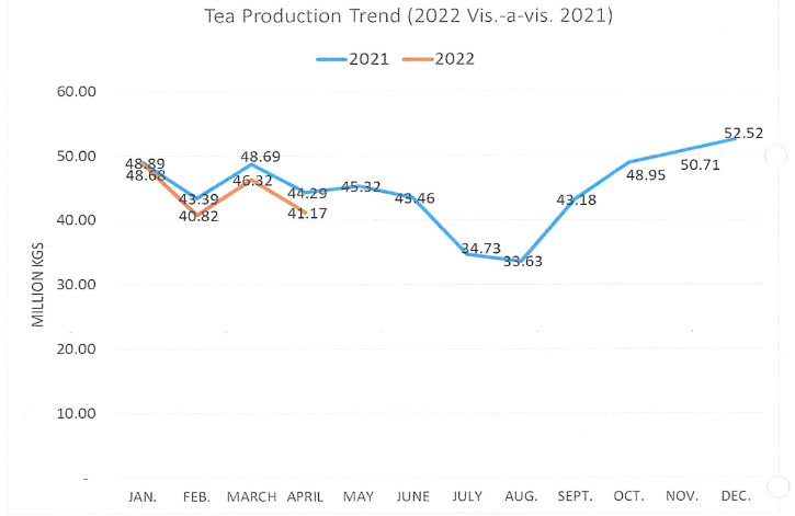 kenya tea industry performance highlights 2022 april