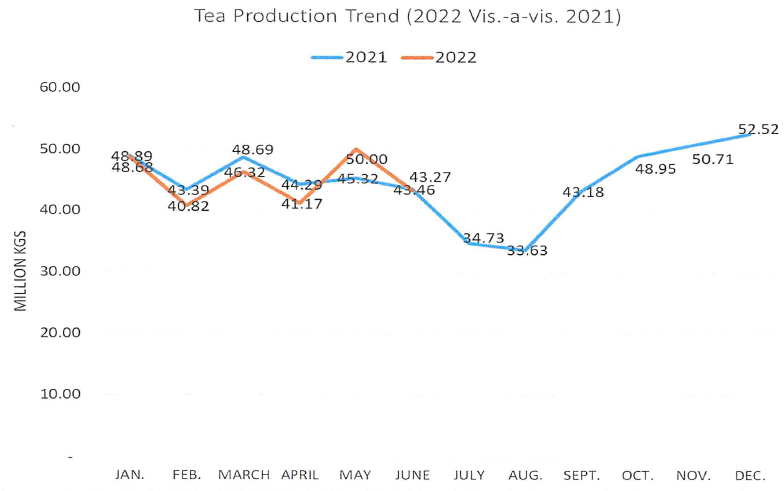 kenya tea industry performance report 2022 june