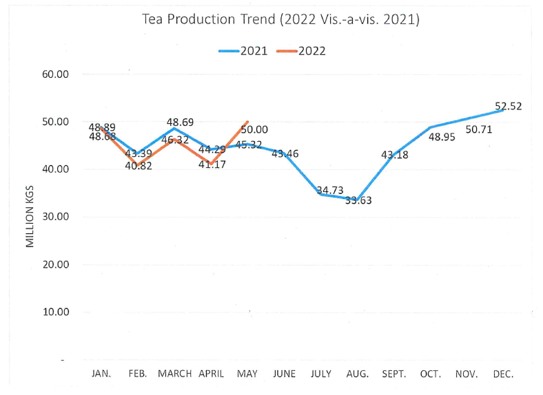kenya tea industry performance report 2022 may