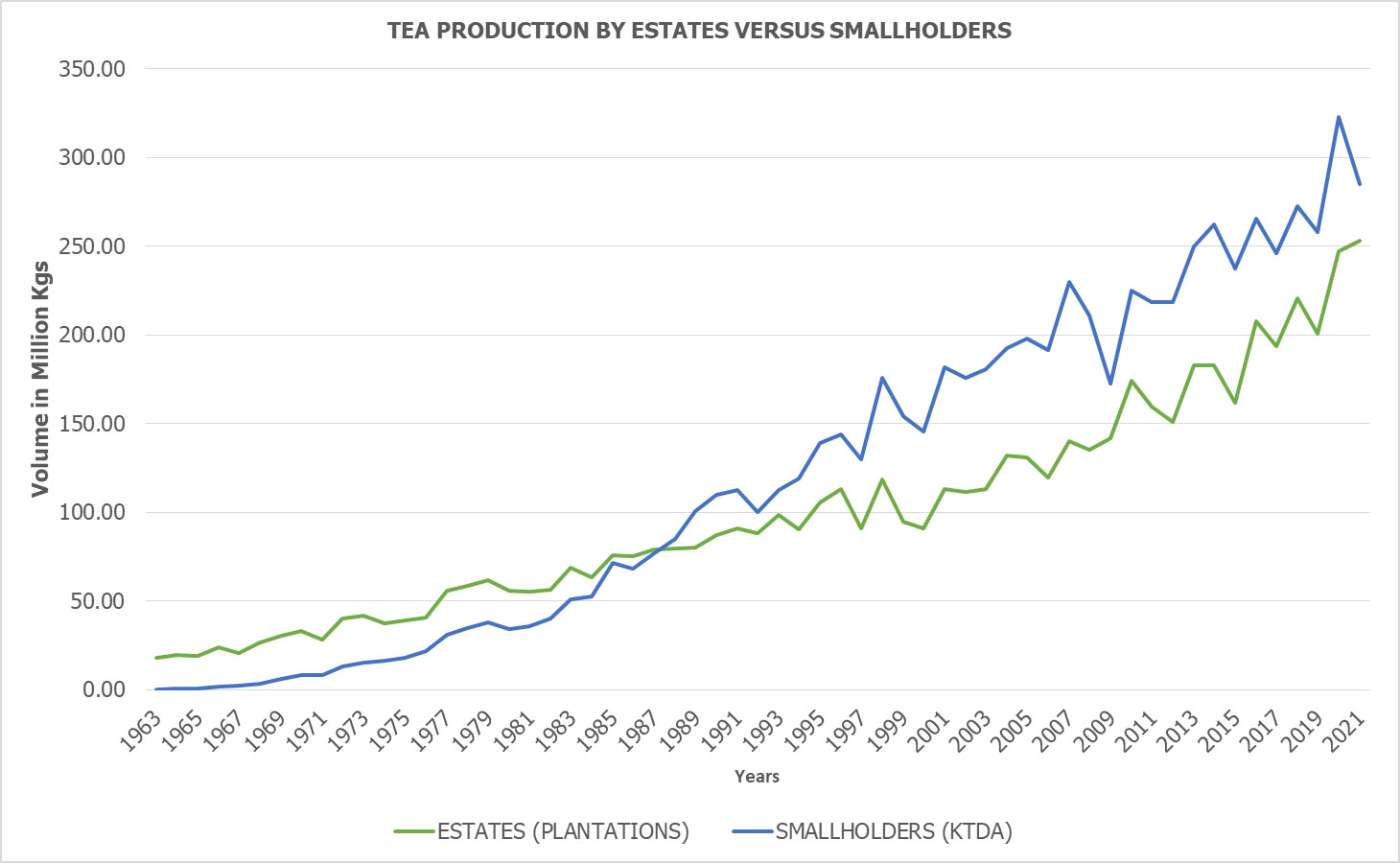 tea production by estates vs smallholders