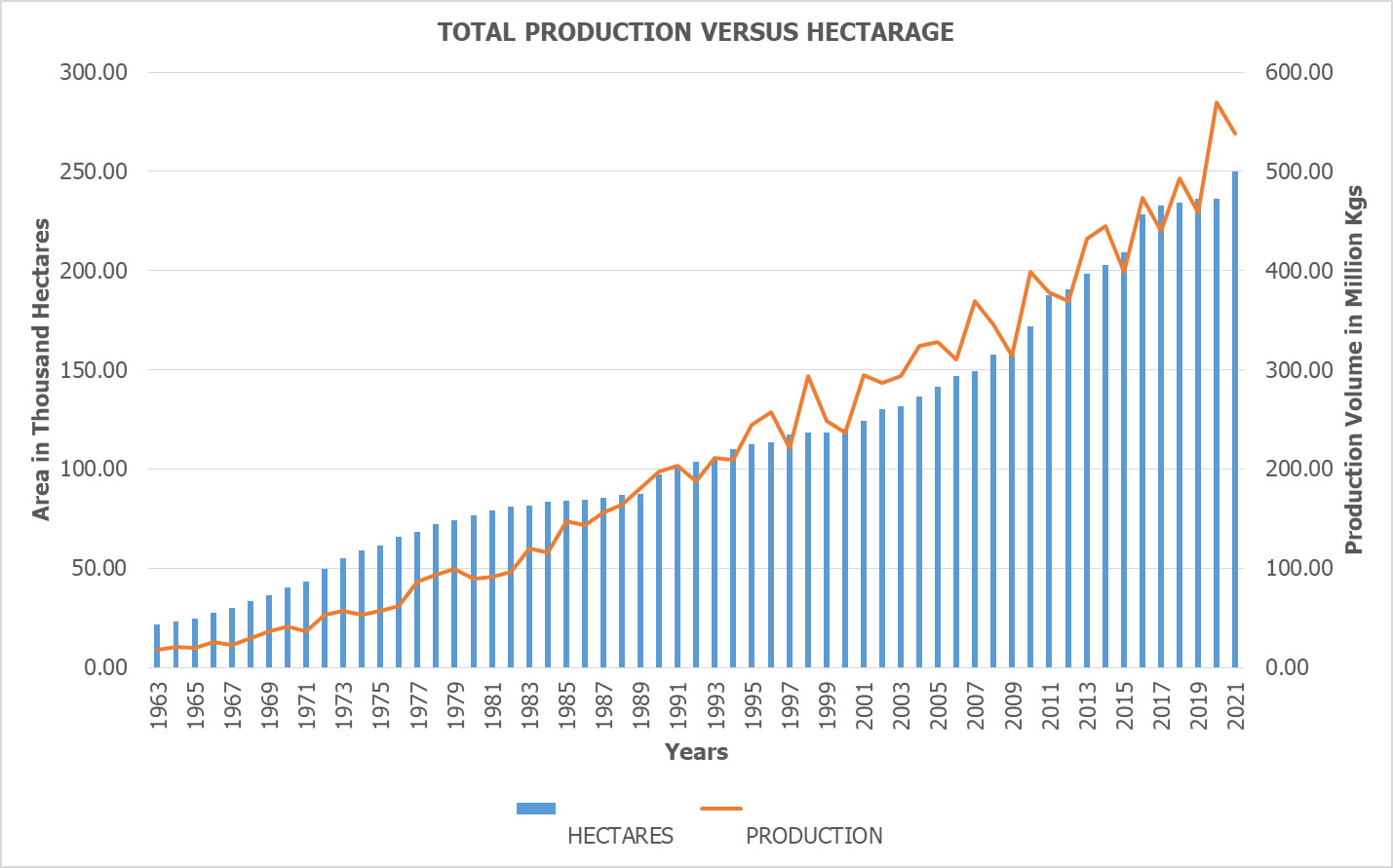 total tea production vs hectarage kenya